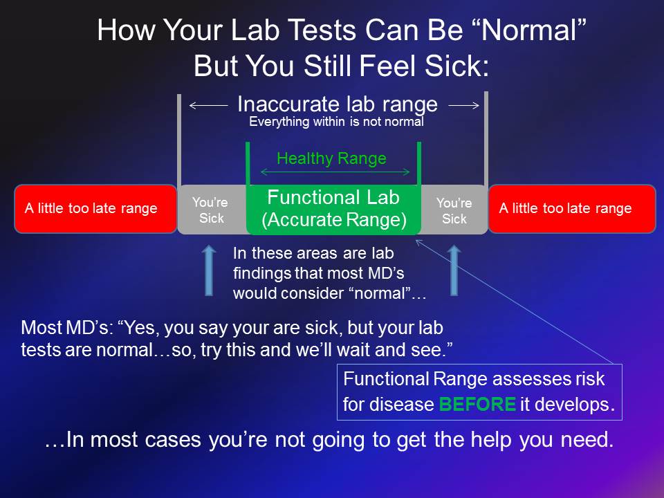 Image of How Your Lab Tests Can be "Normal" but You Still Feel Bad